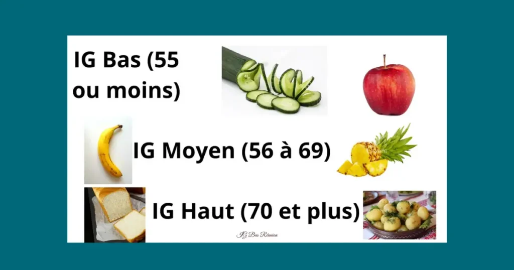 Infographie illustrant le classement des indices glycémiques (IG) en trois catégories : IG Bas (55 ou moins) avec un concombre et une pomme, IG moyen (56 à 69) avec une banane et un ananas, et IG haut (70 et plus) avec du pain blanc et des pommes de terres bouillies encadré sur un fond bleu.
